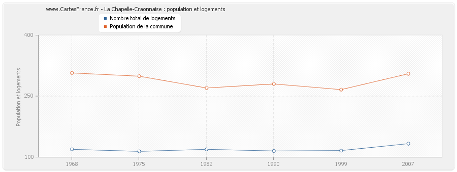 La Chapelle-Craonnaise : population et logements